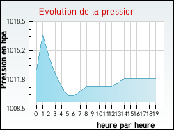 Evolution de la pression de la ville Sant'Antonino